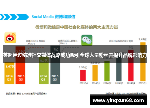 英超通过精准社交媒体战略成功吸引全球大量粉丝并提升品牌影响力 英超通过精准社交媒体战略成功吸引全球大量粉丝并提升品牌影响力